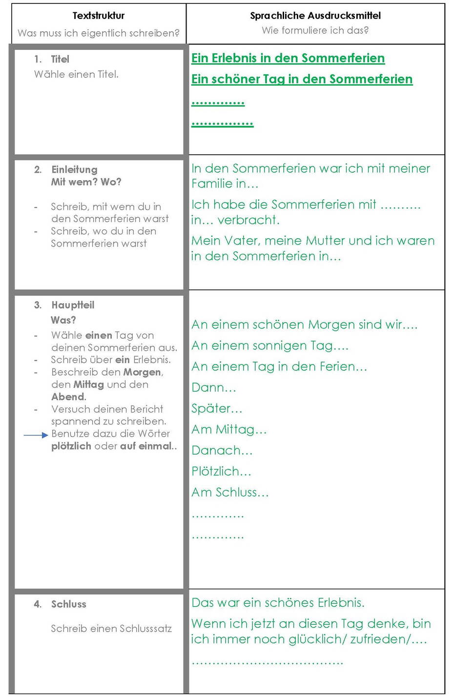 Schreibplan für den Ferienbericht von Catherine Camenzind (vgl. pdf bei Materialien und Links)