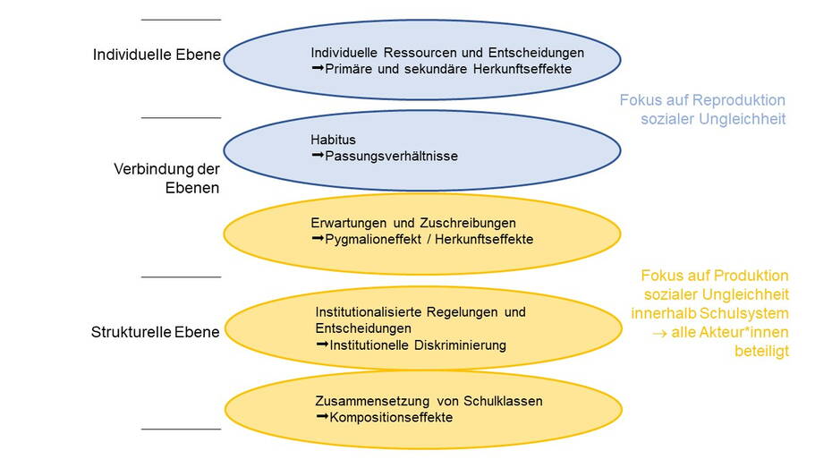 Überblick theoretische Ansätze zur Erklärung von ungleichen Bildungschancen. Eigene Darstellung Dominique Braun