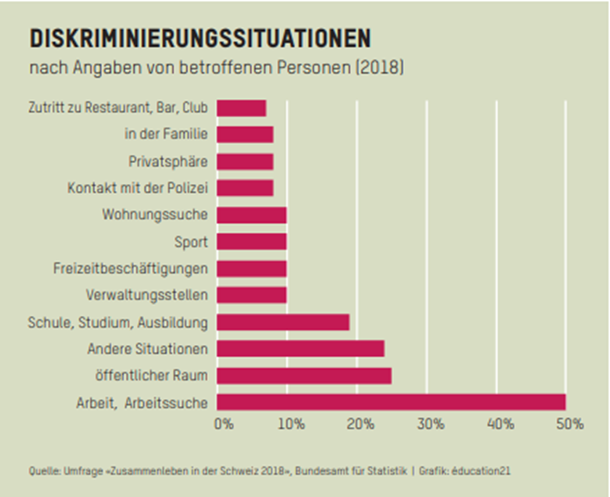 Diskriminierungssituationen nach Angaben von betroffenen Personen (2018). Quelle: éducation21, 2020