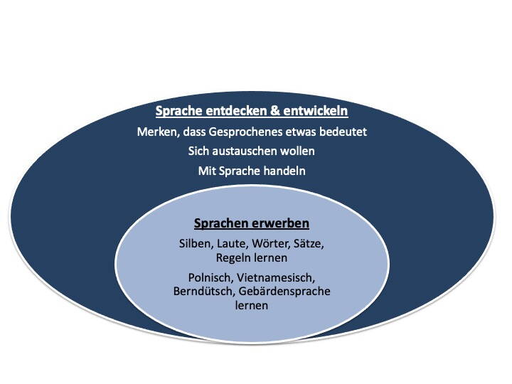 Bereiche «Sprache entdecken & entwickeln» und «Sprache erwerben» kombiniert. 
Eigene Darstellung Simone Kannengieser.